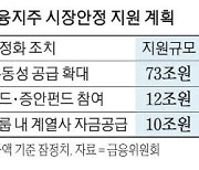 '실적축포' 눈총 받던 5대 금융지주 연말까지 95조 푼다