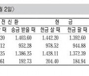 [표] 외국환율고시표