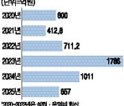 채권 찍기 바쁜 한전 … 4200억 한전공대에 쏟아부을 판