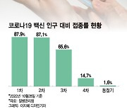 "부작용 무서워 못맞겠다"…백신 불신에 접종률 88%→1% '뚝'