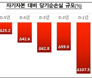 "횡령 터지더니 CB 발행"…개미 울린 '상폐' 기업 공통점 있다