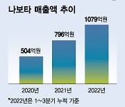 우루사도 넘어선 '나보타', 대웅제약 주름 폈다