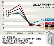 "내년 집값 2.5% 빠진다… 전세는 0.5% 반등", 역전세 끝나나