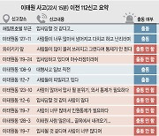 [단독] 112는 신고방치, 서장은 늑장보고, 서울청장은 집에 있었다