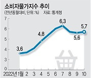 석유류값 꺾였는데도 ‘5%대 고물가’…‘정점 논쟁’ 이제 무의미