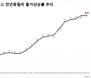 전방위 공급 요인에 수요까지, 복합 물가압력…공공요금·개인서비스 가격 급등