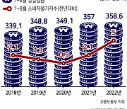 월급 올랐는데...지갑은 얇아졌다 [꺾이지 않는 고물가, 민생위기로]