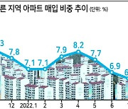 발길 끊긴 원정투자...서울 거주자 지방아파트 매입 3년만에 최저