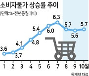 물가, 24년만에 ‘5개월 연속 5% 이상’ 올랐다