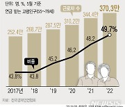 [그래픽] 55세 이상 고령 인구 근로자 비중 49.7%…증가 추세