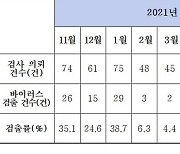 경기도, 호흡기감염증 11월 증가 우려…주의 당부