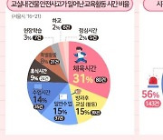 "서울학교 안전사고, 11월 두번째 많아…위험개선 필요"