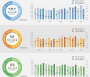 대내외 경제 리스크에…인허가·착공·준공 '트리플 감소'