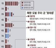 울릉도 옆 떨어진 北미사일···군 대응도 강력해졌다