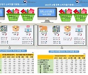 10월 소비자물가 상승폭…대구 보합세·경북 소폭 확대