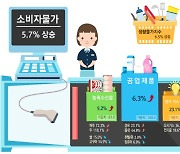 10월 소비자물가 5.7%↑…상승률 확대 반전(종합)