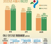 서울시 내년 예산, 47조 편성…올해보다 2조9862억원 증액[그래픽뉴스]