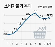 전기·가스 요금이 밀어올린 10월 물가… “11월부터 하향 안정”