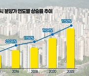 “분양가 더 오른다” 내 집 마련 적기는 지금! ‘둔산 더샵 엘리프’ 주목