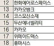 [주식 초고수는 지금] 마이크로소프트서 210억 투자 유치한 위메이드 매수 1위