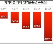 금감원 “19년도 이후 상폐 기업 증가세···주식발행 잦은 회사 등 주의”