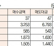 [데이터로 보는 증시]코스피·코스닥 투자주체별 매매동향(11월 2일)