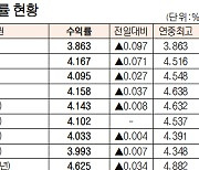 [데이터로 보는 증시]채권 수익률 현황(11월 2일)