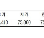 [데이터로 보는 증시] KRX 금 시세(11월 2일)