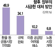 대기업 49% "정부, 금융시장부터 안정시켜야"