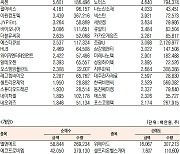 [데이터로 보는 증시]코스닥 기관·외국인·개인 순매수·순매도 상위종목(11월 2일-최종치)