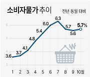 [그래픽] 소비자물가 추이