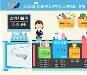 부산 10월 물가 5.4%↑…울산·경남은 5.8%, 5.9% 각각 상승