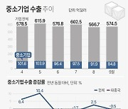 [그래픽] 중소기업 수출 추이