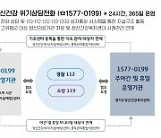 [이태원 참사] 경기 도민·목격자 이틀간 141명 심리상담…18명은 고위험군