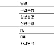 [여자농구 중간순위] 2일