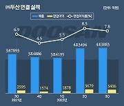 두산, 힘내는 계열사·힘받는 자체사업에 '3Q 호실적'