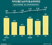 최고실적 찍은 카카오뱅크, 4분기 전망도 '맑음'