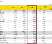 카카오, 3분기 영업익 11% 감소…고속성장 멈췄다(상보)