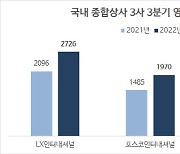 경기 침체에도…종합상사, ‘사업 다각화’로 실적 호조 지속