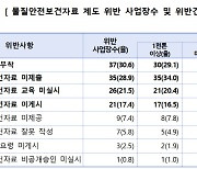 화학물질 작업도 안전불감증…제조·수입 사업장 절반 이상 법 위반 적발