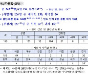 '이태원 참사' 사망 156명·부상 187명…부상자 14명↑