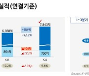 원가 부담 증가에…롯데칠성, 3분기 영업익 전년비 12.2%↓