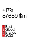 삼성전자, 브랜드가치 ‘세계 5위’…현대차는 8년 연속 30위권 진입(종합)