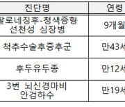 한국 의료 나눈다...28개국 414명에게 '건강한 삶' 전달