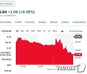 ‘파월 충격’ 전기차 일제 급락, 테슬라 5.64%-리비안 5.85%↓(종합)