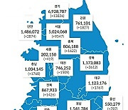 대전 2일 1509명 확진…사흘째 1000명대