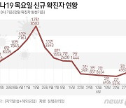 인천 2일 2874명 확진…전주 대비 656명 증가