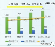 '산단 조성→세수 증대' 음성군 군세 20%까지 차지