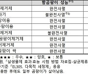 곰팡이제거제 일부 제품 액성·용량 표기와 달라…제거능력도 '차이'