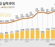 [IR종합]'수익성 빨간불' 카카오…4분기도 실적 먹구름